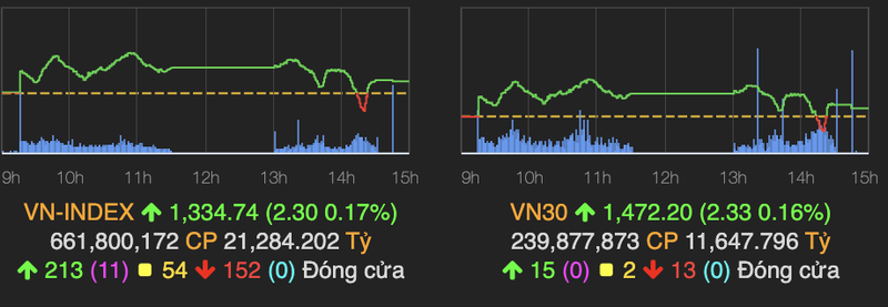 VN-Index van giu duoc sac xanh, tang hon 2 diem ve cuoi phien