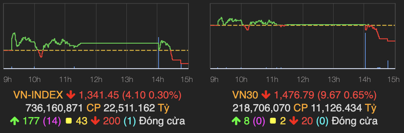 VN-Index cham dut chuoi tang, 'Bank, chung, thep' bi chot loi manh