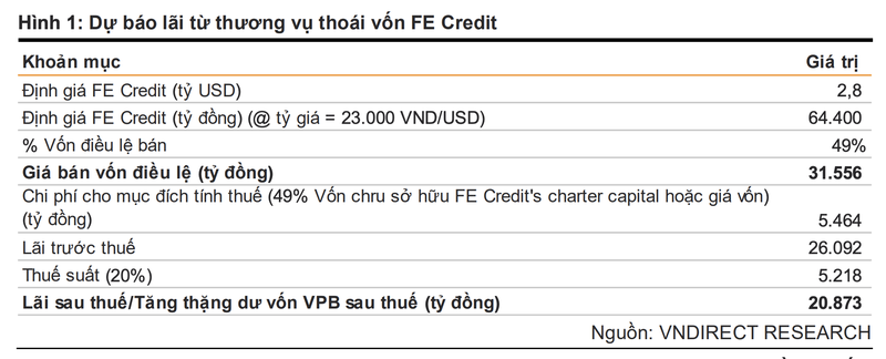 Moi tuan mot doanh nghiep: Dinh gia nao cho co phieu VPB cua VPBank?