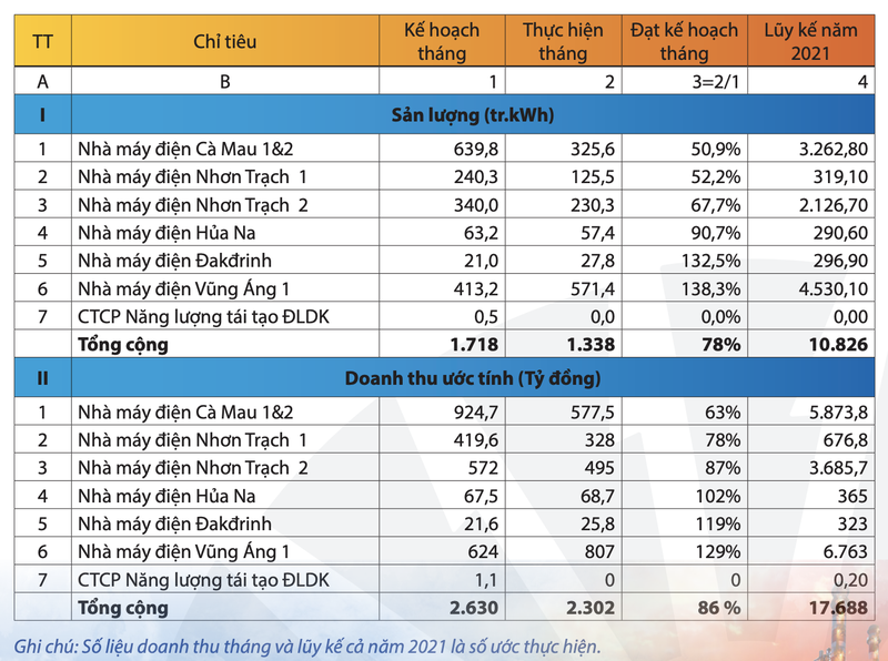 Daonh thu thang 7 cua PV Power giam 10% do nhu cau tai dien thap