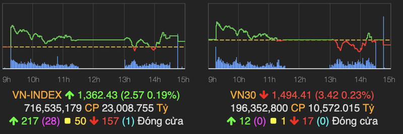 'Bank, chung, thep' chiu ap luc chot loi, VN-Index chi tang hon 2 diem