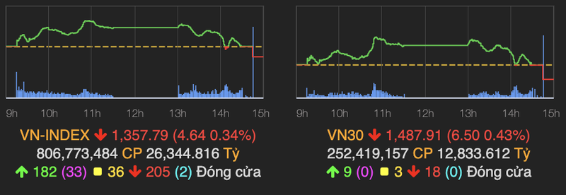 Luc ban manh o cuoi phien khien VN-Index mat gan 5 diem