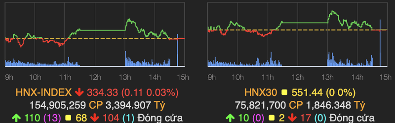 VN-Index tiep tuc bi dieu chinh va giam 5 diem-Hinh-2