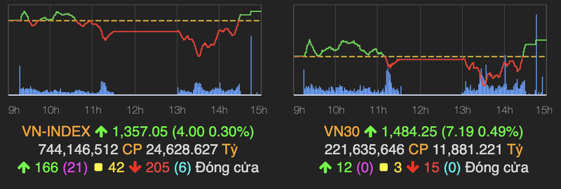 'Quay xe' ve cuoi phien, VN-Index bat tang 4 diem