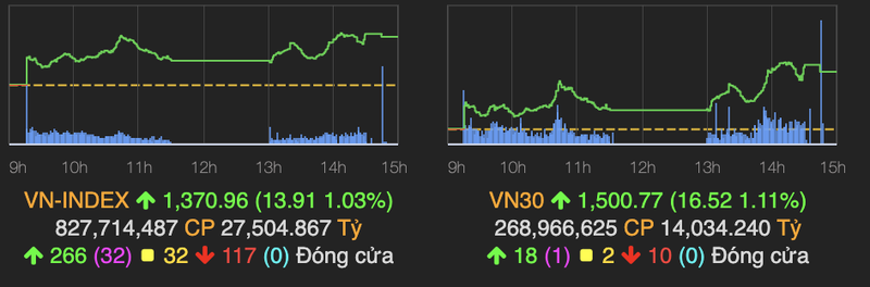 Ngan hang va chung khoan lai 'bay' keo VN-Index vuot 1.370 diem