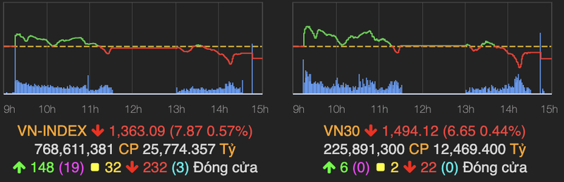 VN-Index sut gan 8 diem do nhieu co phieu lon giam sau