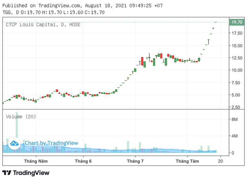 Nho dau co phieu TGG cua Louis Capital tang tran phien thu 8 lien tiep?