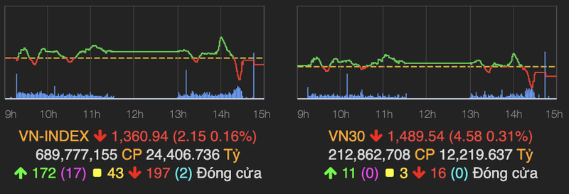 VN-Index dung tai moc 1.360 diem, khoi ngoai lien tiep ban rong