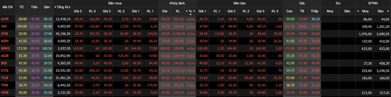 Thanh khoan ky luc gan 2 ty USD, VN-Index lao doc 45 diem phien 20/8-Hinh-3