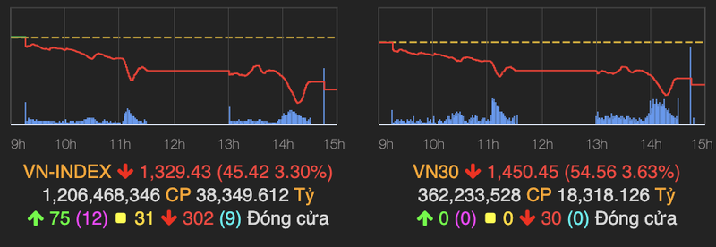 Thanh khoan ky luc gan 2 ty USD, VN-Index lao doc 45 diem phien 20/8