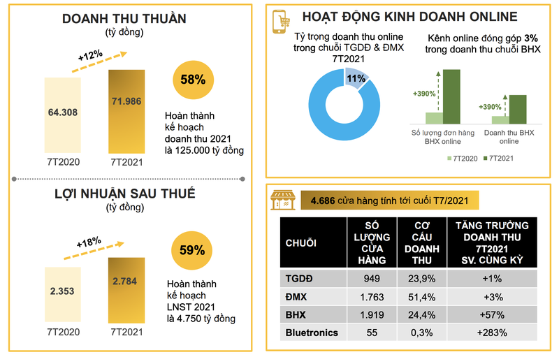 The Gioi Di Dong bao lai giam den 29% trong thang 7 do 2.000 cua hang dong cua