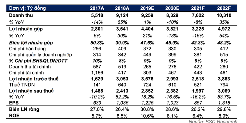 Moi tuan mot doanh nghiep: Lai nam 2021 cua VRE se giam 16%, nam toi tang 54%