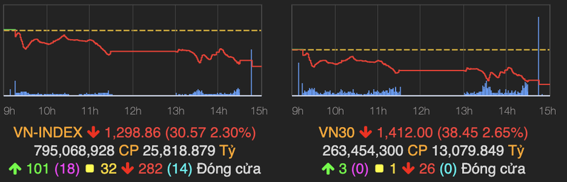 VN-Index giam sau 30 diem va thung moc 1.300 phien dau tuan