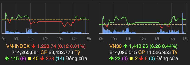 VN-Index giang co, nhieu co phieu chung khoan nam san