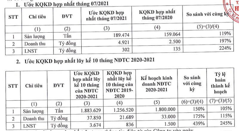 Tap doan Hoa Sen lai hon 300 ty dong trong thang 7