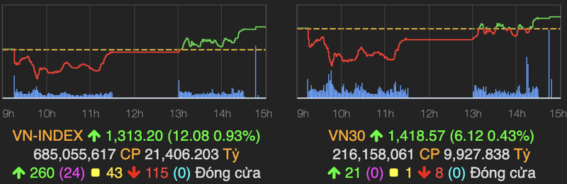 VN-Index hoi phuc va tang manh 12 diem phien cuoi tuan