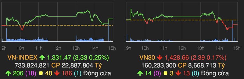 VN-Index tren moc 1.330 diem phien cuoi thang 8