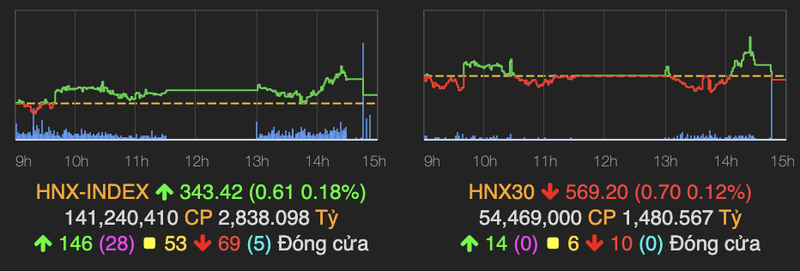 Co phieu von vua va nho hut tien, VN-Index tang hon 3 diem phien 1/9-Hinh-2