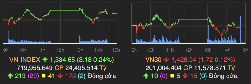 Co phieu von vua va nho hut tien, VN-Index tang hon 3 diem phien 1/9