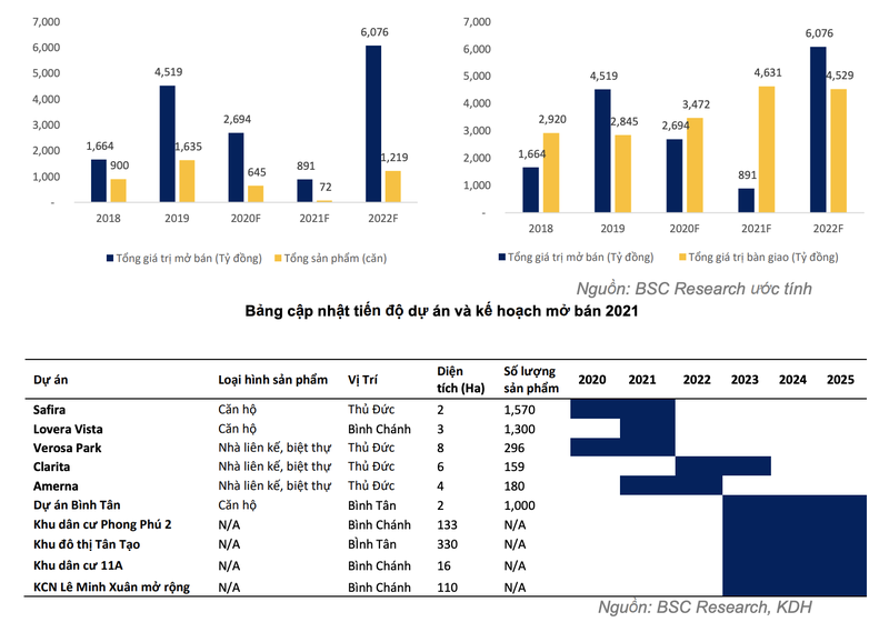 Moi tuan mot doanh nghiep: Lai rong nam 2021 cua KDH du kien tang len 1.330 ty-Hinh-2