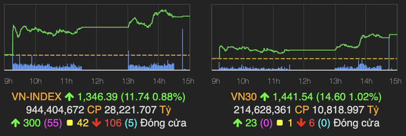 VN-Index ket phien tang manh 12 diem sau ki nghi Le dai