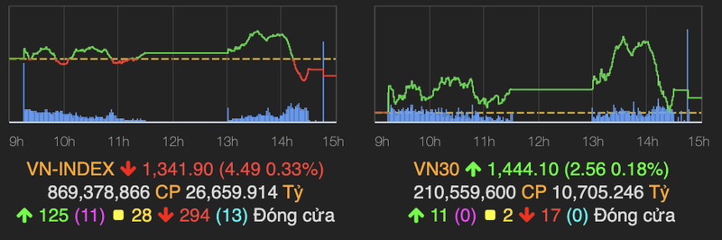 Luc ban manh xuat hien cuoi phien khien VN-Index giam gan 5 diem