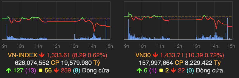 Thi truong bien dong tieu cuc, VN-Index giam hon 8 diem