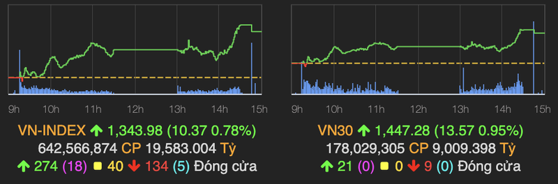 Ngan hang quay tro lai keo VN-Index tang 10 diem