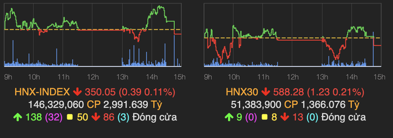 Gap vung can kho tai moc 1.350, VN-Index quay dau va tang nhe 1 diem ve cuoi phien-Hinh-2