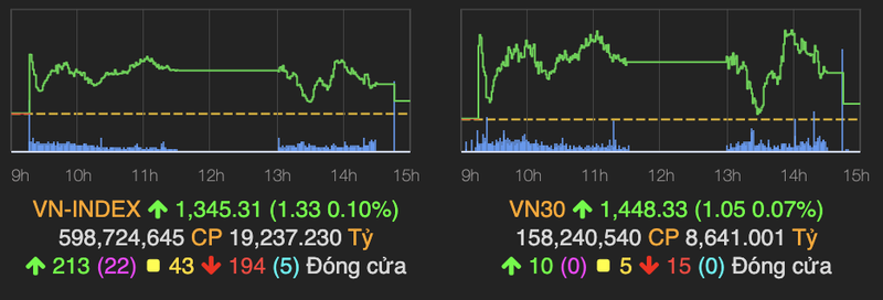 Gap vung can kho tai moc 1.350, VN-Index quay dau va tang nhe 1 diem ve cuoi phien