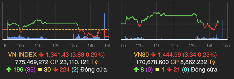 Tiep tuc gap kho truoc nguong 1.350, VN-Index giam gan 4 diem