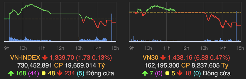 Co phieu penny hut tien, VN-Index duoi moc 1.340 diem