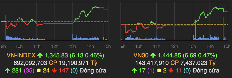 Dong tien lan toa nhieu nhom nganh, VN-Index tang hon 6 diem