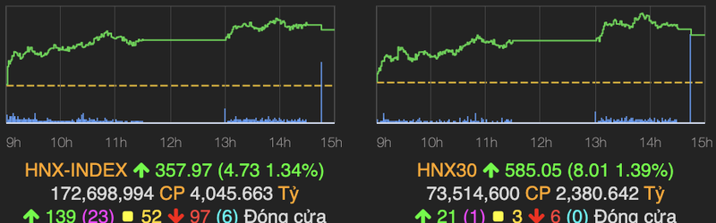 VN-Index chinh thuc vuot nguong 1.350 diem phien 17/9-Hinh-2