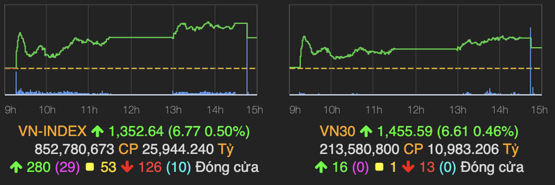 VN-Index chinh thuc vuot nguong 1.350 diem phien 17/9