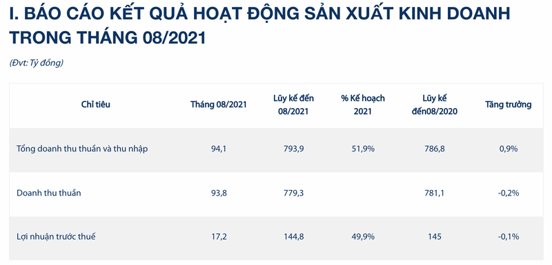 Anh huong gian cach, Imexpharm bao lai giam 14% trong thang 8