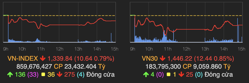 VN-Index tut doc 11 diem va chinh thuc mat moc 1.340 trong phien 21/9