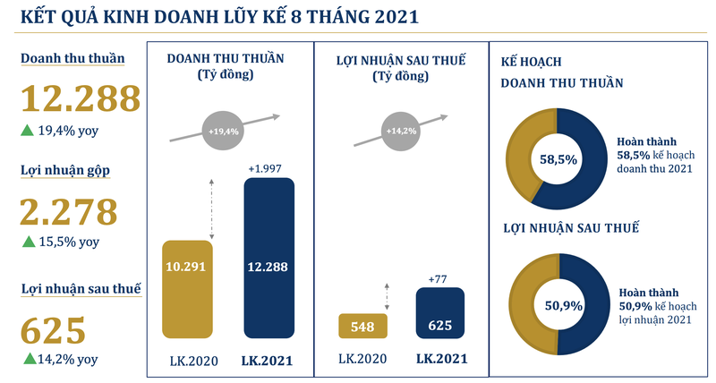 Dong hon 270 cua hang, PNJ tiep tuc lo 78 ty dong trong thang 8