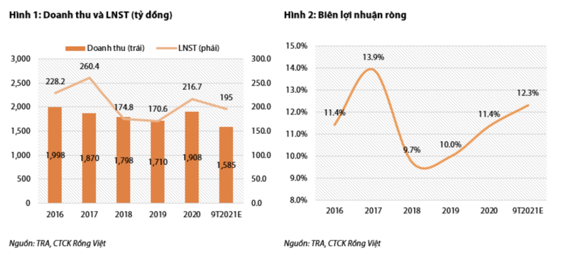 Traphaco uoc loi nhuan quy 3 tang 37% len 70 ty dong