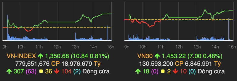 VN-Index lay lai 10 diem mat hom qua, nhom penny dong loat day song