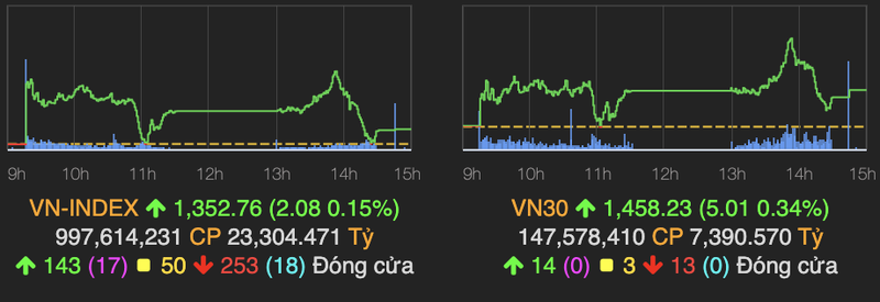 VN-Index tang nhe 2 diem, co phieu penny bi chot loi manh