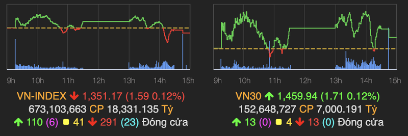 Thanh khoan can kiet, nhom ngan hang khong keo noi VN-Index xanh diem