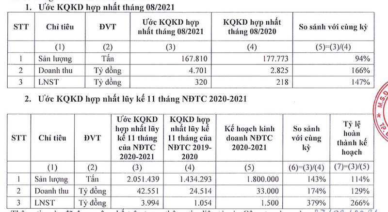 Tap doan Hoa Sen uoc lai 320 ty dong trong thang 8