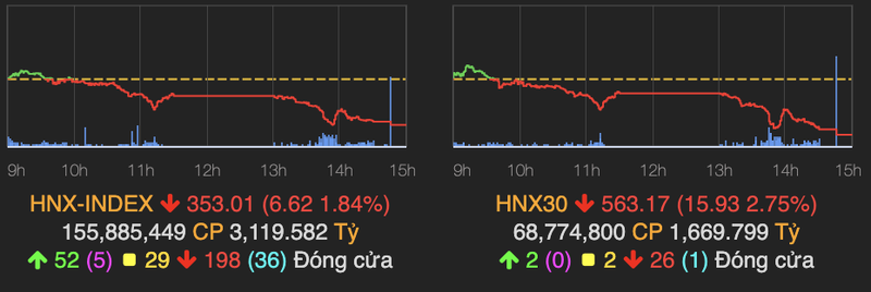 VN-Index giam den 26 diem phien giao dich dau tuan-Hinh-2