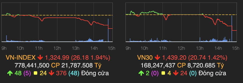 VN-Index giam den 26 diem phien giao dich dau tuan