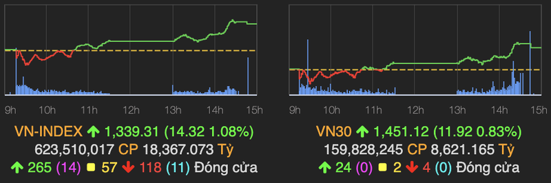 Dau khi but pha manh, VN-Index tang hon 14 diem