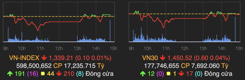 VN-Index duoi moc tham chieu du nhom dau tu cong hut tien