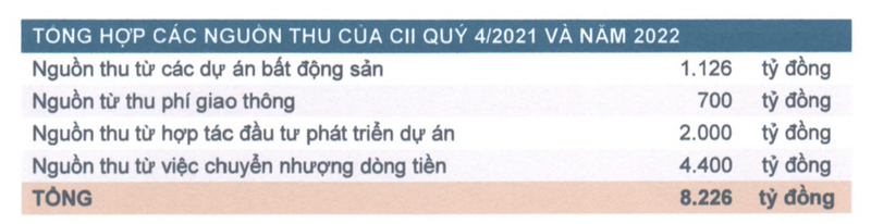 CII se co nguon thu 8.226 ty dong va thoat khoi canh dong tien am-Hinh-2