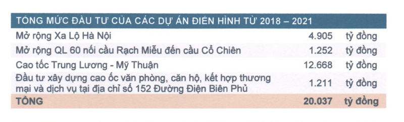 CII se co nguon thu 8.226 ty dong va thoat khoi canh dong tien am