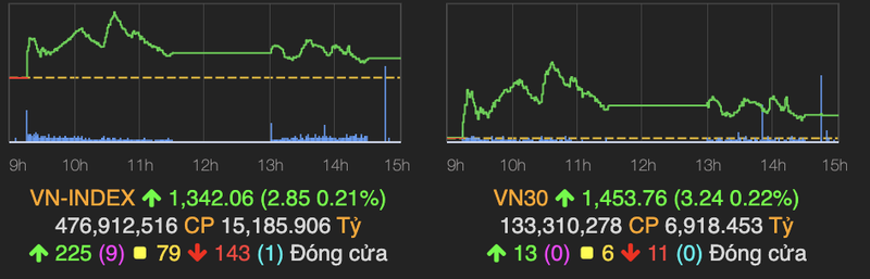 VN-Index ket thuc thang 9 tren moc 1.340 diem nhung dong tien can kiet